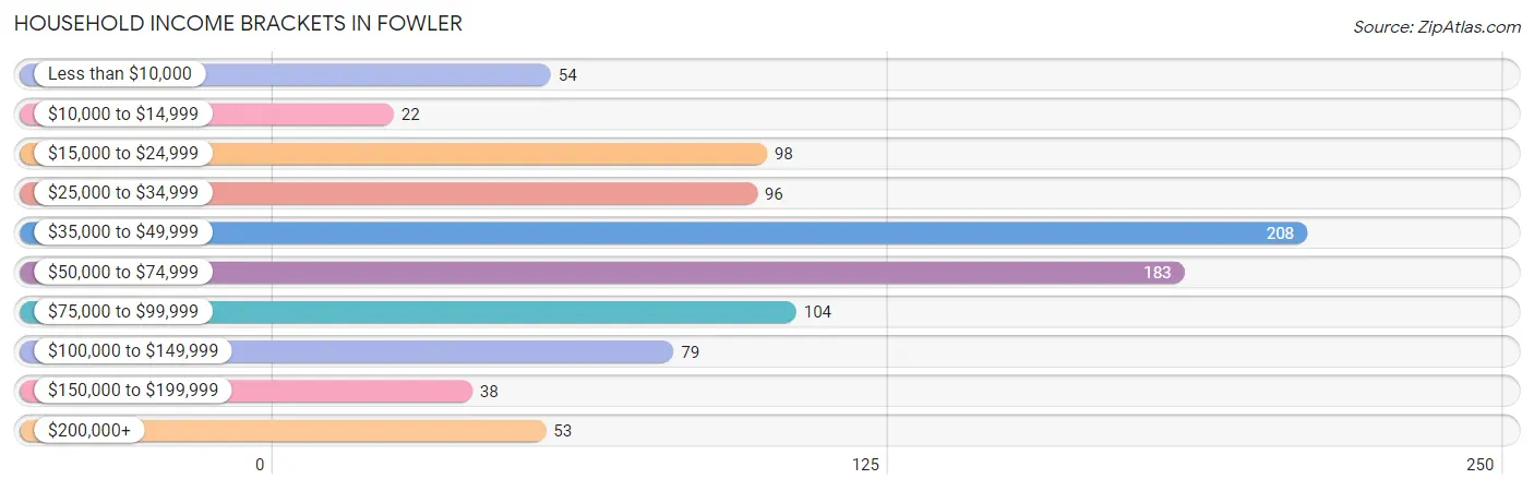 Household Income Brackets in Fowler