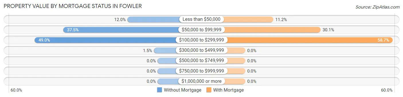 Property Value by Mortgage Status in Fowler