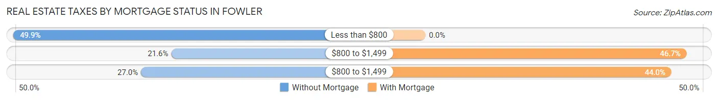 Real Estate Taxes by Mortgage Status in Fowler