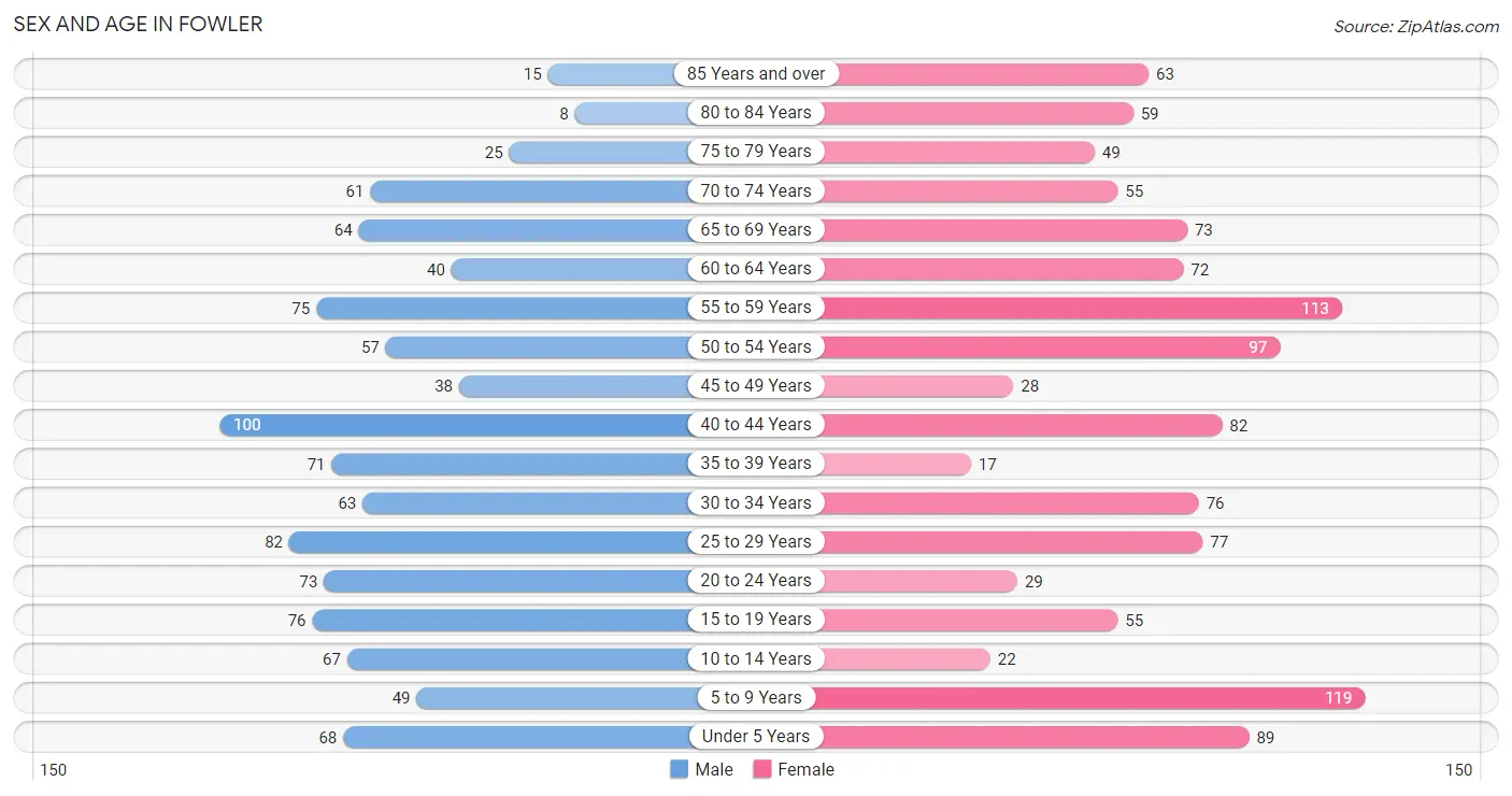 Sex and Age in Fowler