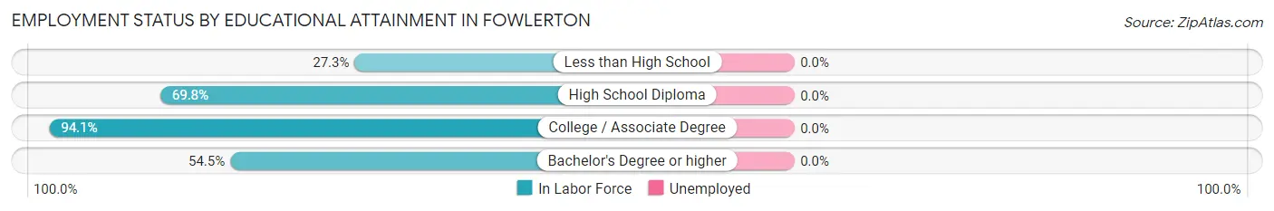 Employment Status by Educational Attainment in Fowlerton