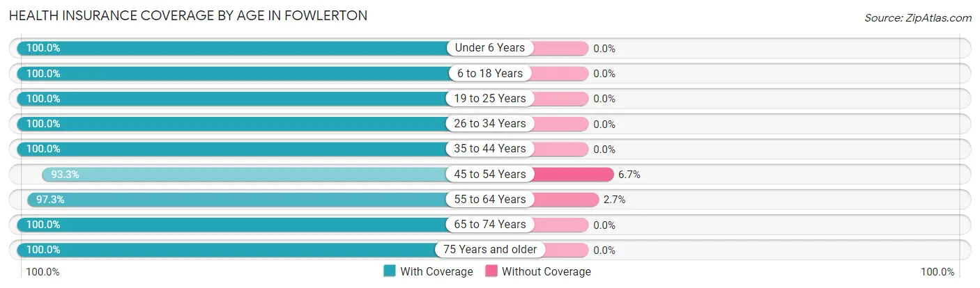Health Insurance Coverage by Age in Fowlerton