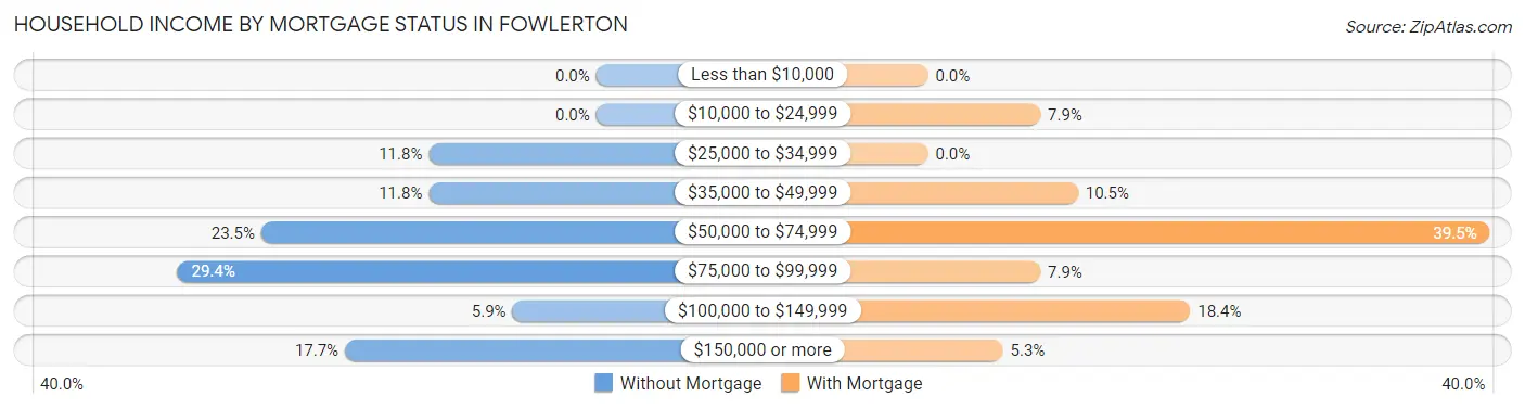 Household Income by Mortgage Status in Fowlerton