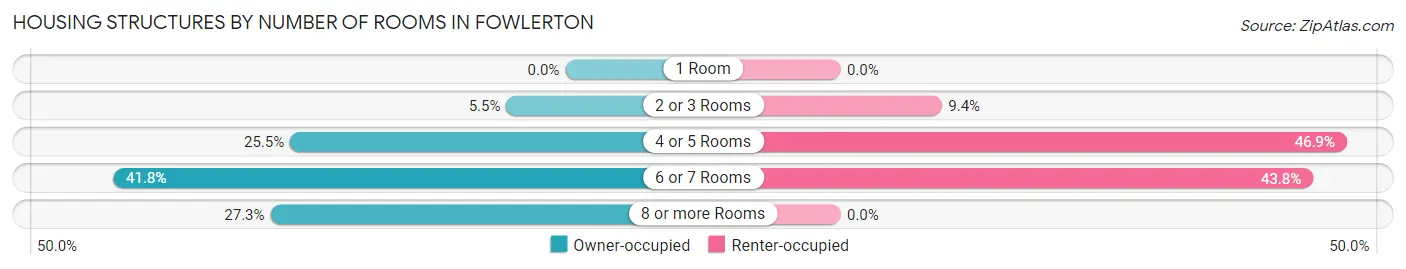 Housing Structures by Number of Rooms in Fowlerton
