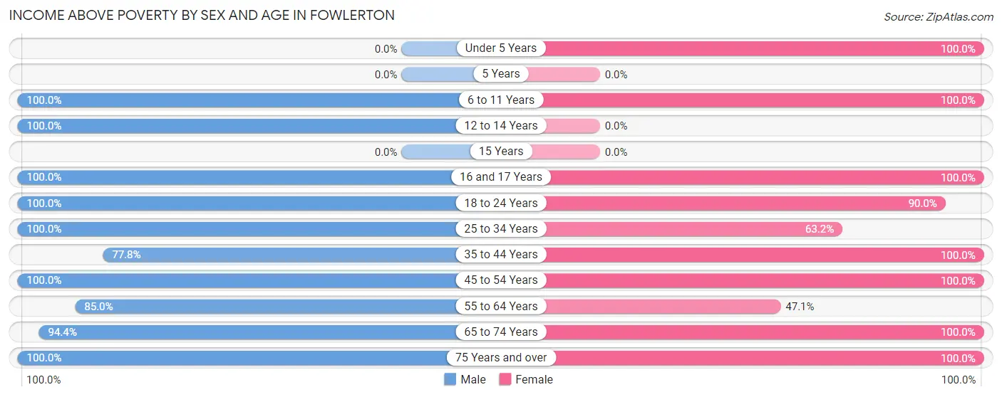 Income Above Poverty by Sex and Age in Fowlerton