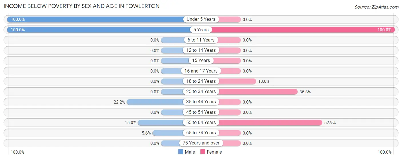 Income Below Poverty by Sex and Age in Fowlerton