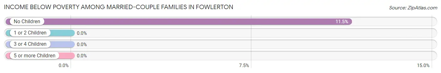Income Below Poverty Among Married-Couple Families in Fowlerton