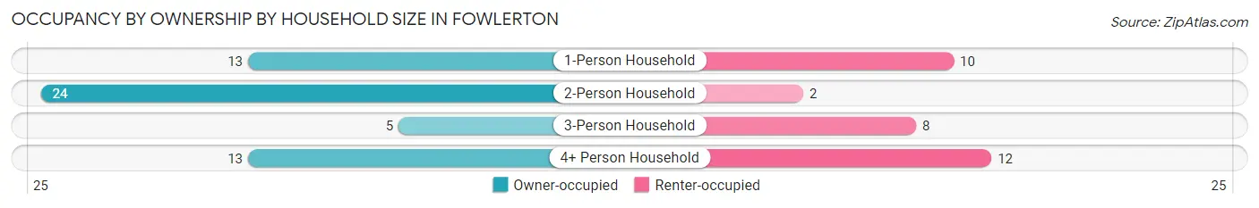 Occupancy by Ownership by Household Size in Fowlerton