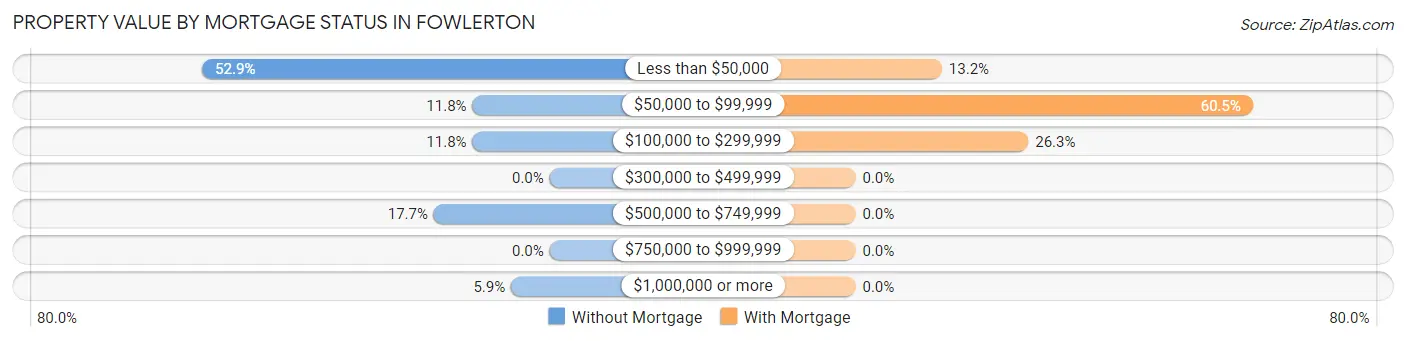 Property Value by Mortgage Status in Fowlerton