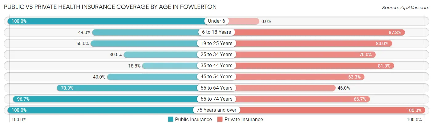 Public vs Private Health Insurance Coverage by Age in Fowlerton