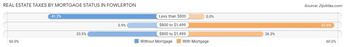 Real Estate Taxes by Mortgage Status in Fowlerton