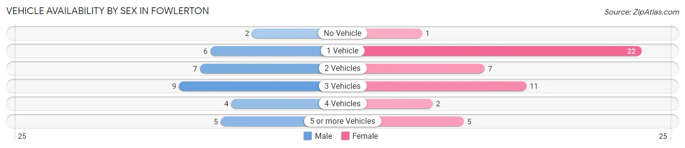 Vehicle Availability by Sex in Fowlerton