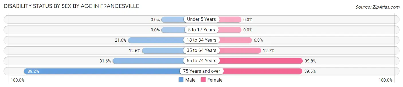 Disability Status by Sex by Age in Francesville