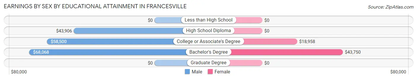 Earnings by Sex by Educational Attainment in Francesville