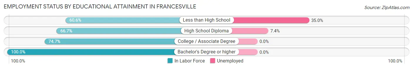 Employment Status by Educational Attainment in Francesville
