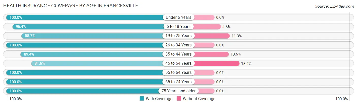 Health Insurance Coverage by Age in Francesville