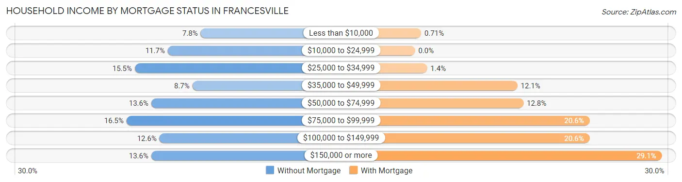 Household Income by Mortgage Status in Francesville