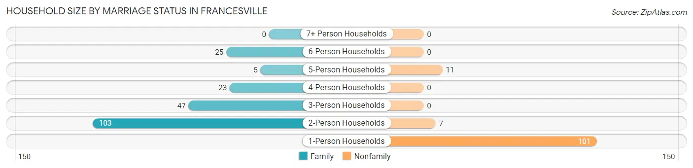 Household Size by Marriage Status in Francesville