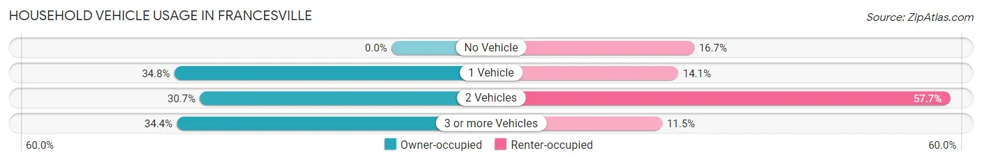 Household Vehicle Usage in Francesville