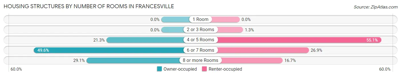Housing Structures by Number of Rooms in Francesville