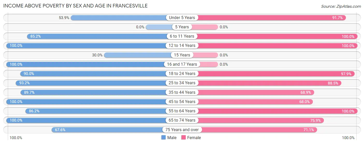 Income Above Poverty by Sex and Age in Francesville