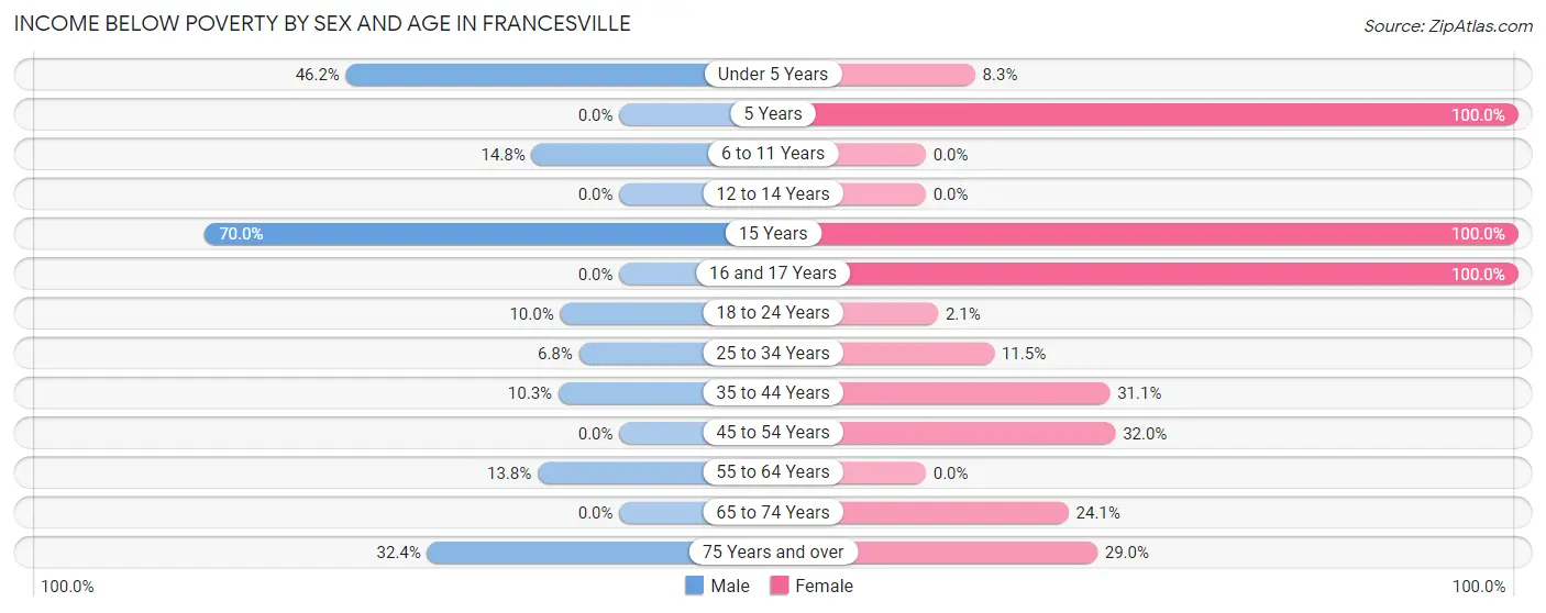 Income Below Poverty by Sex and Age in Francesville