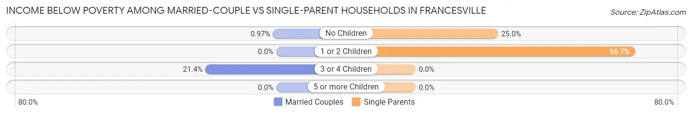 Income Below Poverty Among Married-Couple vs Single-Parent Households in Francesville
