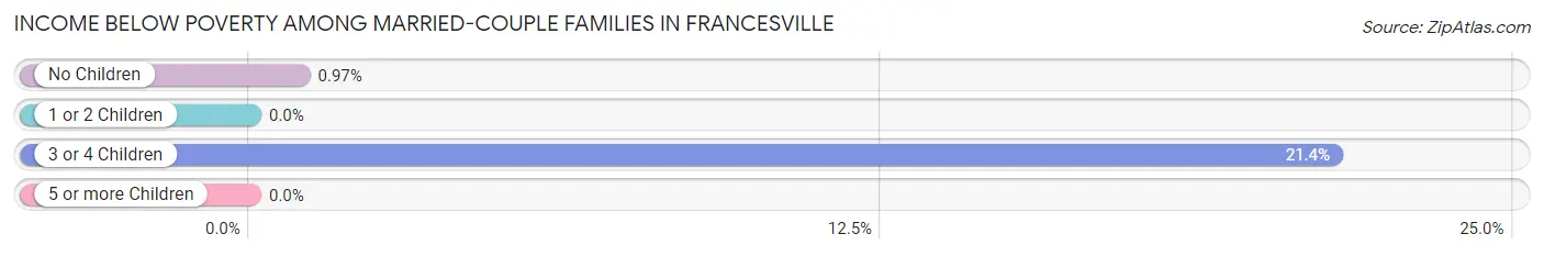 Income Below Poverty Among Married-Couple Families in Francesville