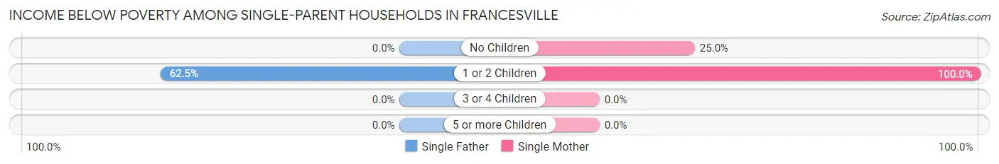 Income Below Poverty Among Single-Parent Households in Francesville