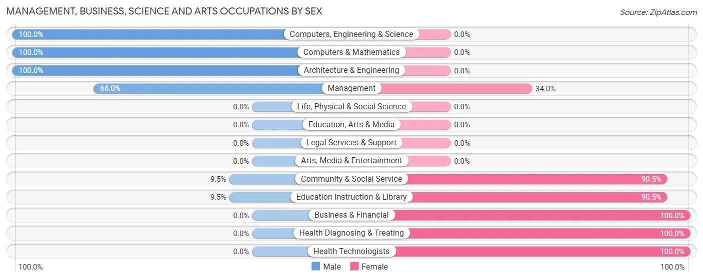 Management, Business, Science and Arts Occupations by Sex in Francesville