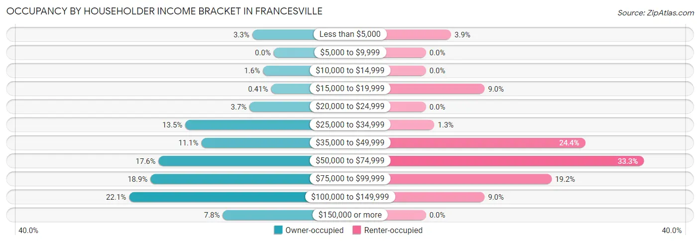 Occupancy by Householder Income Bracket in Francesville