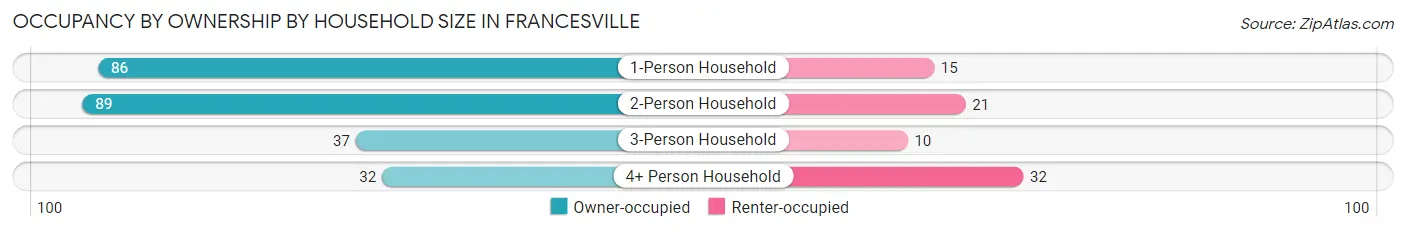 Occupancy by Ownership by Household Size in Francesville