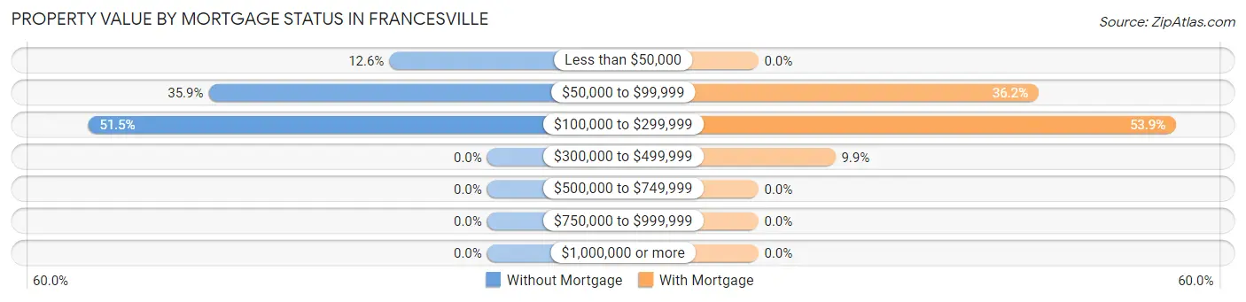 Property Value by Mortgage Status in Francesville