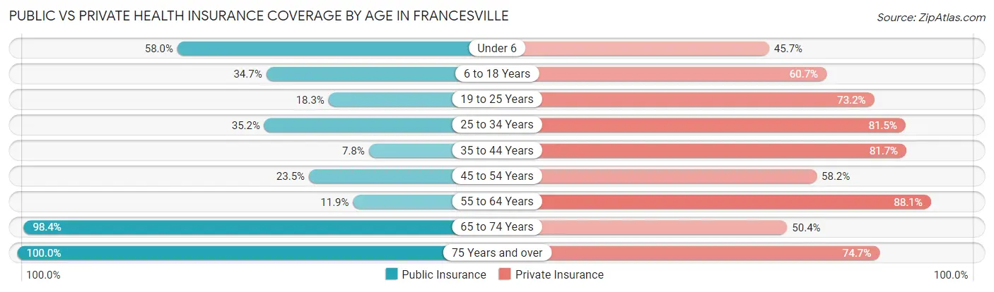 Public vs Private Health Insurance Coverage by Age in Francesville