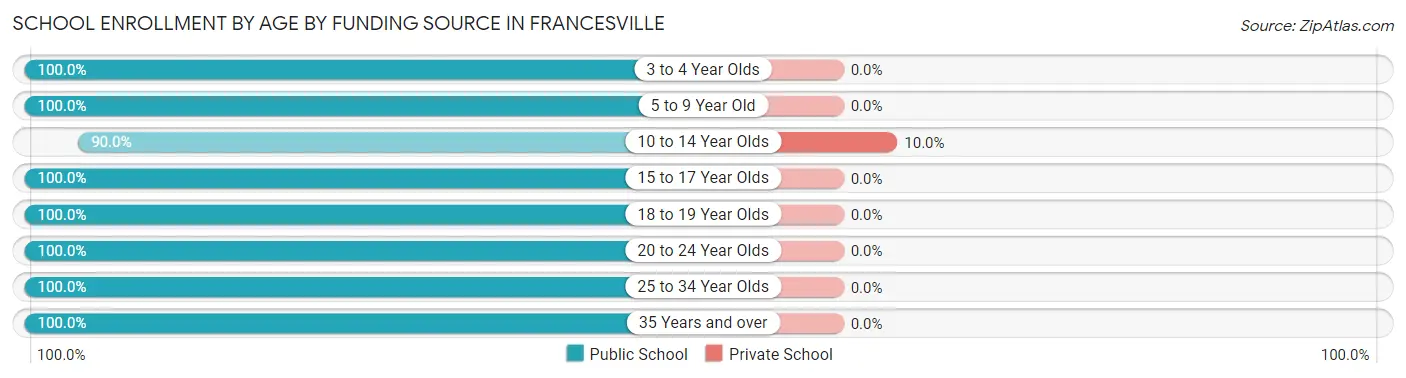 School Enrollment by Age by Funding Source in Francesville