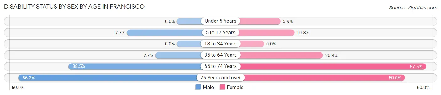 Disability Status by Sex by Age in Francisco