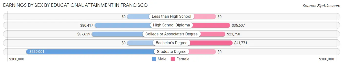 Earnings by Sex by Educational Attainment in Francisco