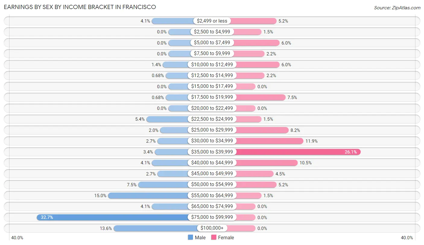 Earnings by Sex by Income Bracket in Francisco