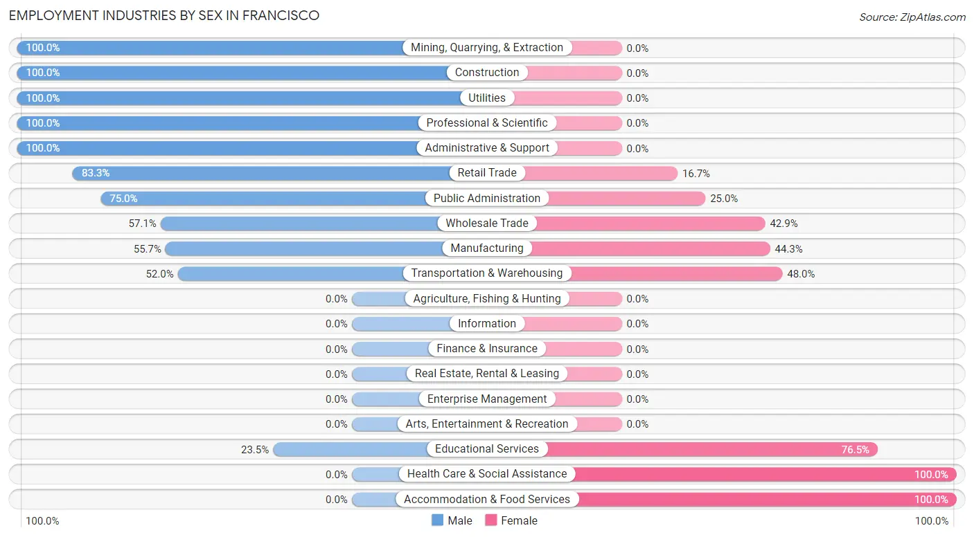 Employment Industries by Sex in Francisco