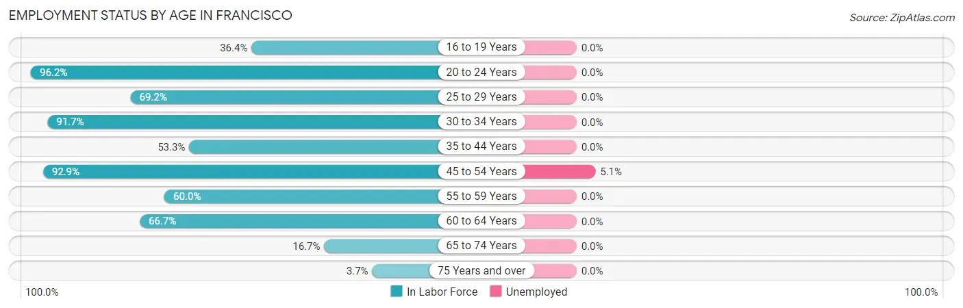 Employment Status by Age in Francisco