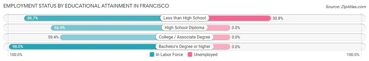 Employment Status by Educational Attainment in Francisco