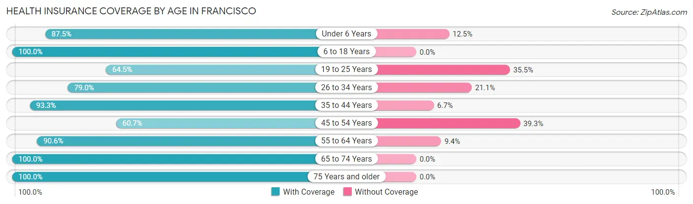 Health Insurance Coverage by Age in Francisco