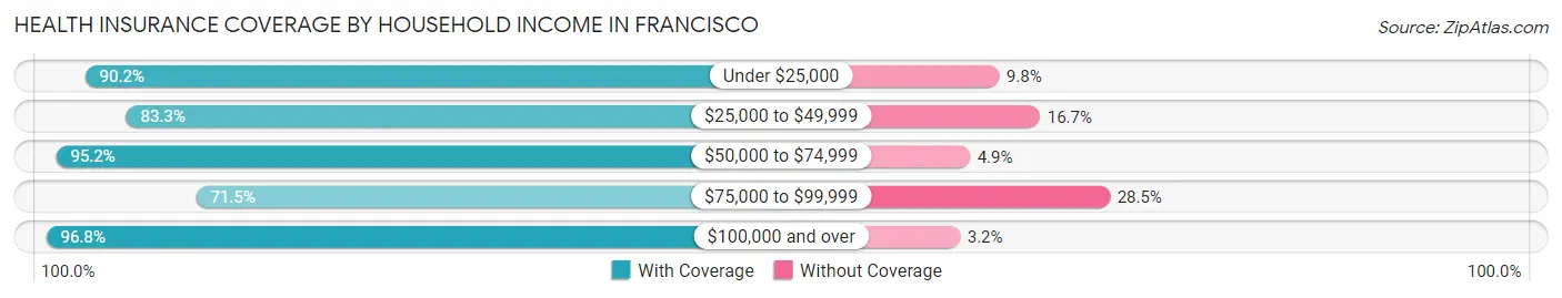 Health Insurance Coverage by Household Income in Francisco