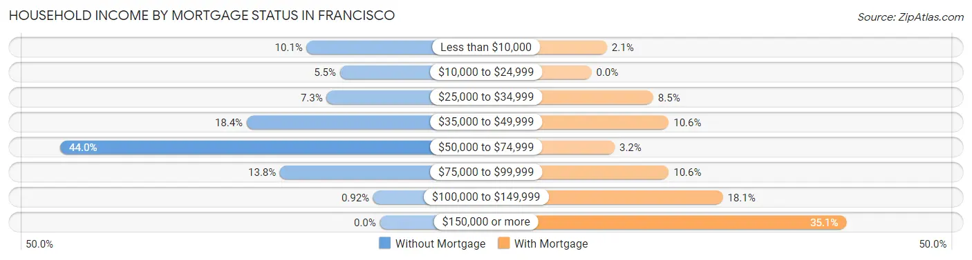 Household Income by Mortgage Status in Francisco