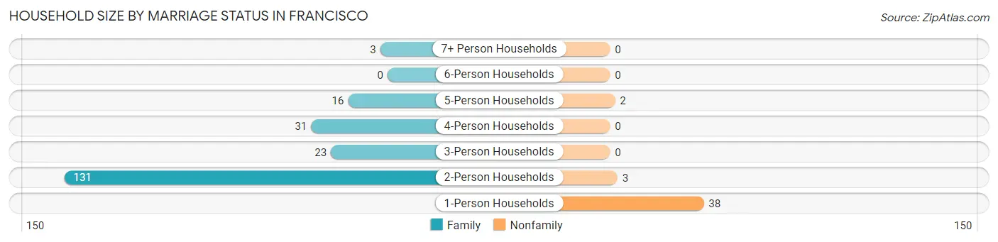 Household Size by Marriage Status in Francisco