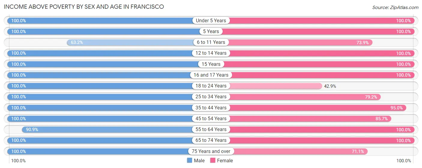 Income Above Poverty by Sex and Age in Francisco