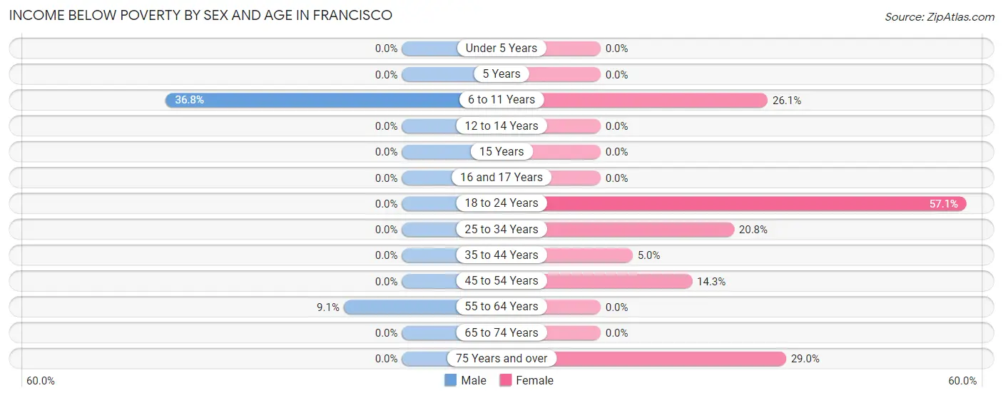 Income Below Poverty by Sex and Age in Francisco
