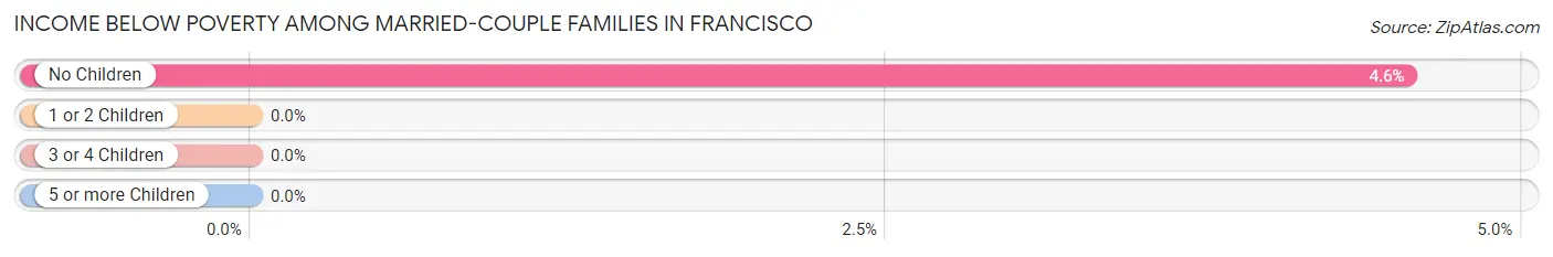 Income Below Poverty Among Married-Couple Families in Francisco