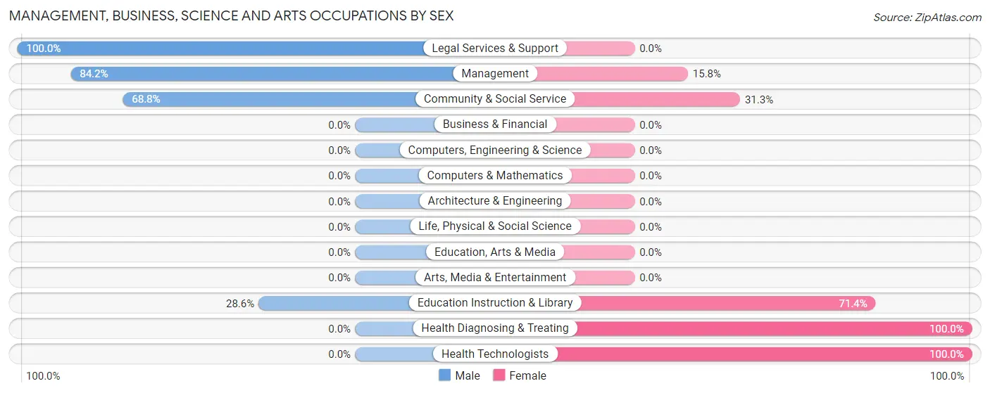 Management, Business, Science and Arts Occupations by Sex in Francisco