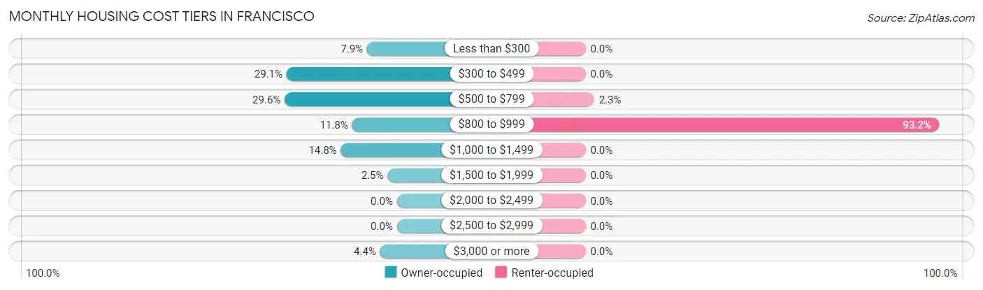 Monthly Housing Cost Tiers in Francisco